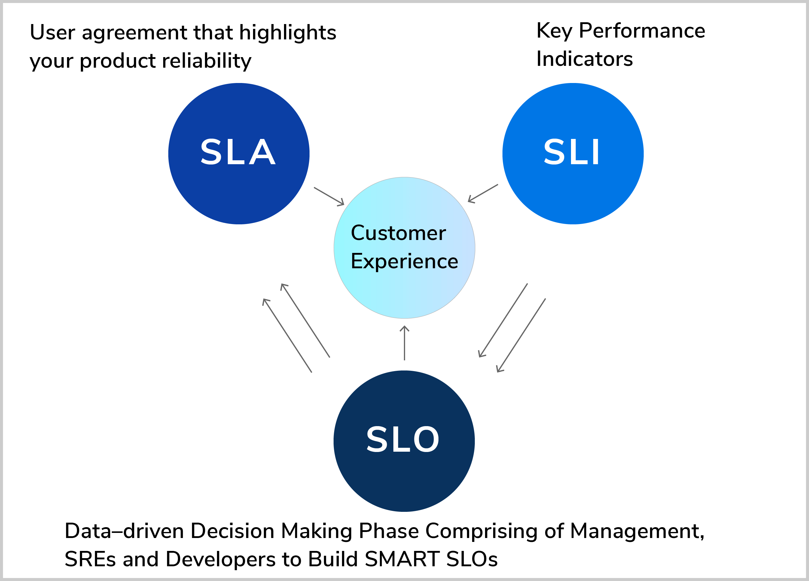 Diagram depecting relationship described above between SLO, SLA, and SLI